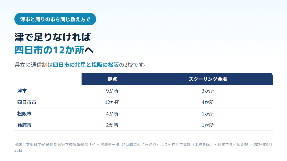 本校を除いた通信制高校の拠点は、津市9か所（スクーリング会場3か所）、四日市市12か所（4か所）、松阪市4か所（1か所）、鈴鹿市2か所（1か所）で、県立の通信制は四日市市の北星高校と松阪市の松阪高校の2校であることを示す比較表