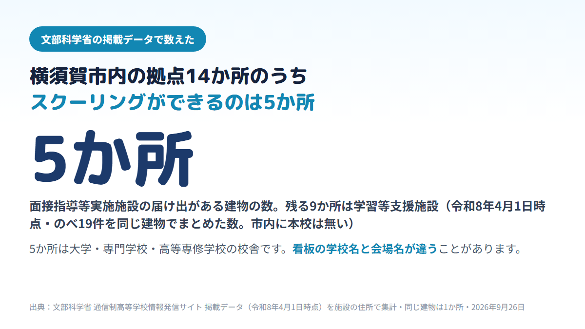 横須賀市内にある通信制高校の拠点14か所(のべ19件を同じ建物でまとめた数)のうち、スクーリングができる面接指導等実施施設は5か所で、残る9か所は学習等支援施設であること、5か所は大学・専門学校・高等専修学校の校舎であることを示す図