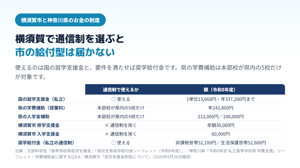 横須賀市で通信制高校を選んだ場合に使える制度の比較表。国の就学支援金は1単位13,668円・年337,200円まで使え、神奈川県の学費補助(年142,800円)と入学金補助(212,000円・100,000円)は本部校が県内にある5校だけが対象、横須賀市の修学支援金(年30,000円)と入学支援金(60,000円)は通信制を除くため対象外、私立の通信制の奨学給付金は住民税非課税世帯52,100円・生活保護世帯52,600円であることを示す