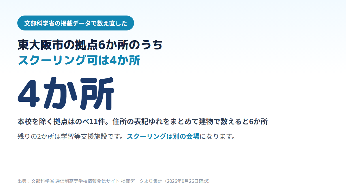 東大阪市内の通信制高校の拠点はのべ11件・建物で6か所あり、そのうちスクーリング(面接指導)まで受けられるのは4か所で、残る2か所は学習等支援施設であることを示す図