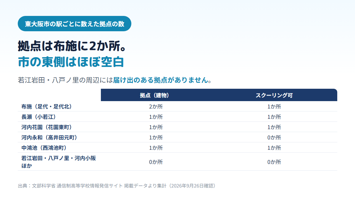 東大阪市内の駅ごとの通信制高校の拠点数を比べた表。布施2か所・長瀬1か所・河内花園1か所・河内永和1か所・中鴻池1か所で、若江岩田や八戸ノ里の周辺は0か所であることを示す