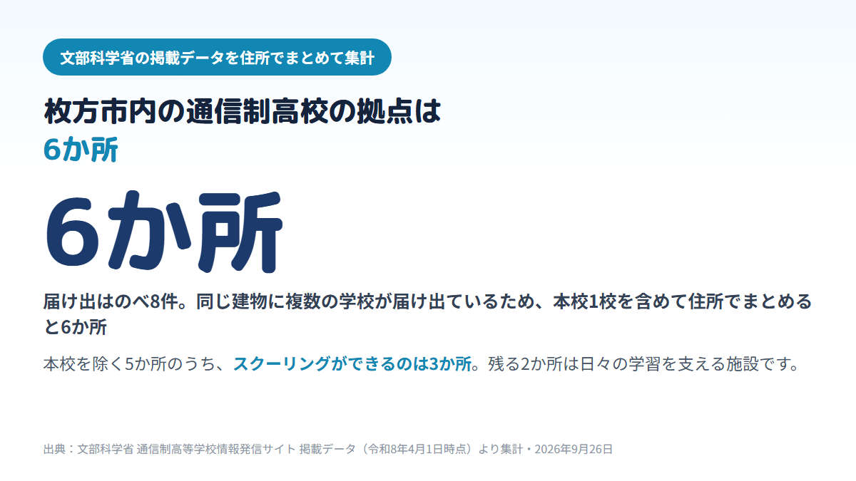 枚方市内にある通信制高校の拠点は届け出のべ8件を住所でまとめると本校1校を含めて6か所で、本校を除く5か所のうちスクーリングができる面接指導等実施施設は3か所、残る2か所は学習等支援施設であることを示す図