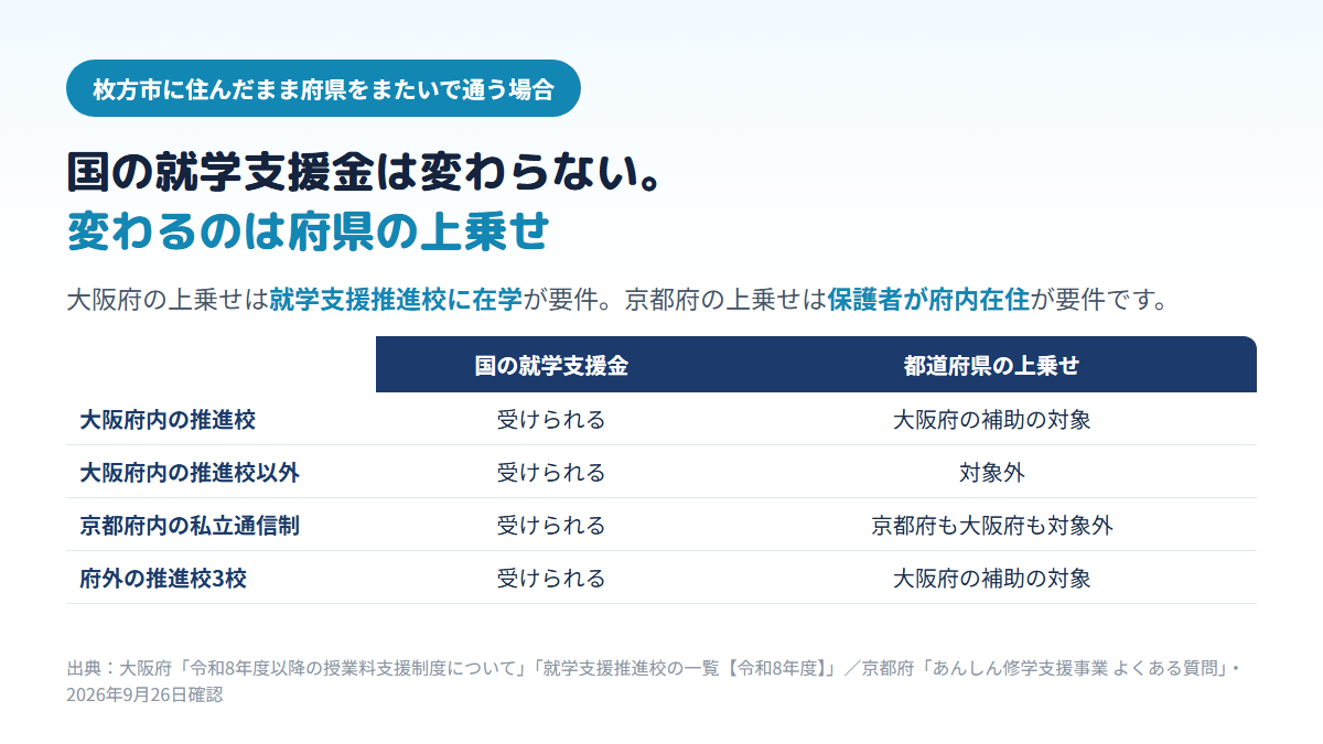 枚方市に住んだまま通う先を変えた場合、国の就学支援金はどこでも受けられるが、都道府県の上乗せは大阪府内の就学支援推進校と府外の推進校3校だけが対象で、大阪府内でも推進校でない学校と京都府内の私立通信制は対象外になることを比べた図
