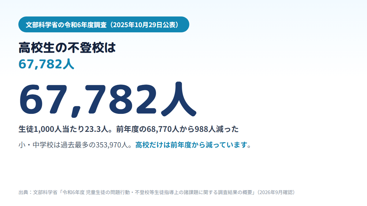 令和6年度に高等学校で不登校だった生徒は67,782人、生徒1,000人当たり23.3人で、前年度の68,770人から988人減ったことを示す図