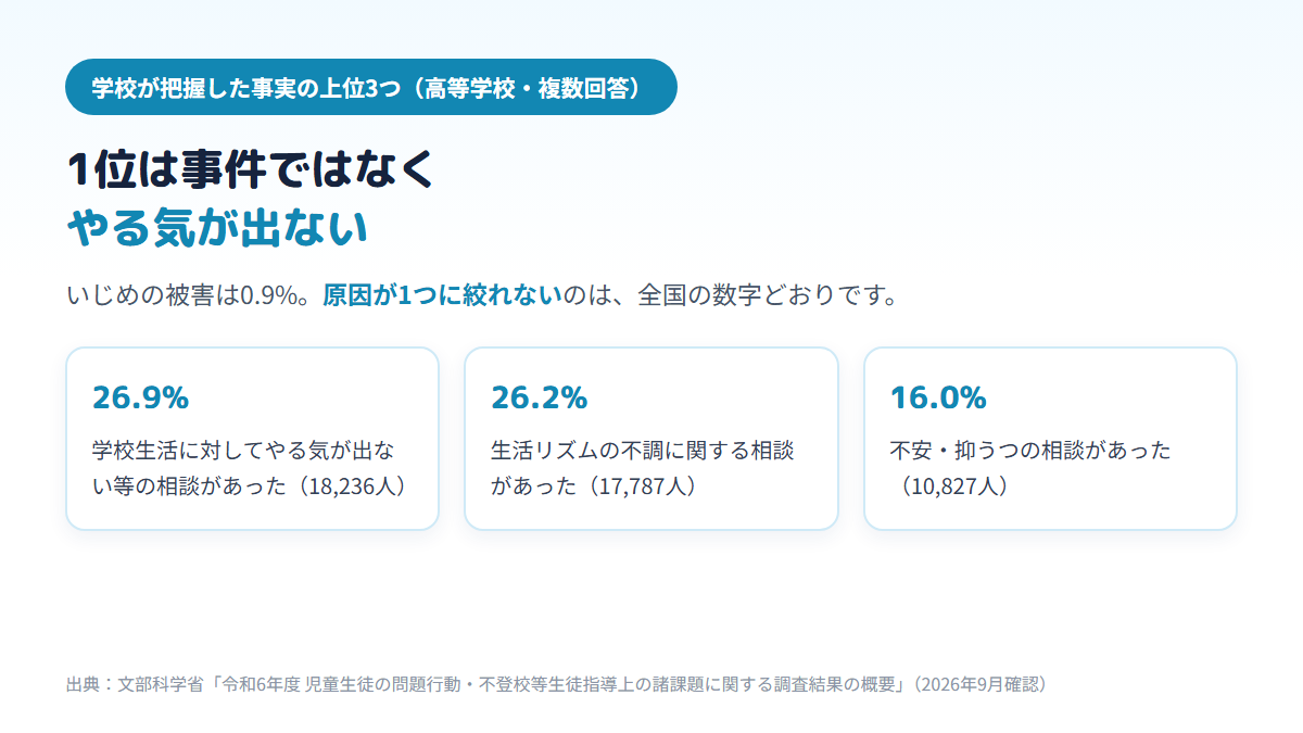 高校生の不登校について学校が把握した事実は、やる気が出ない26.9%、生活リズムの不調26.2%、不安・抑うつ16.0%の順に多いことを示す図