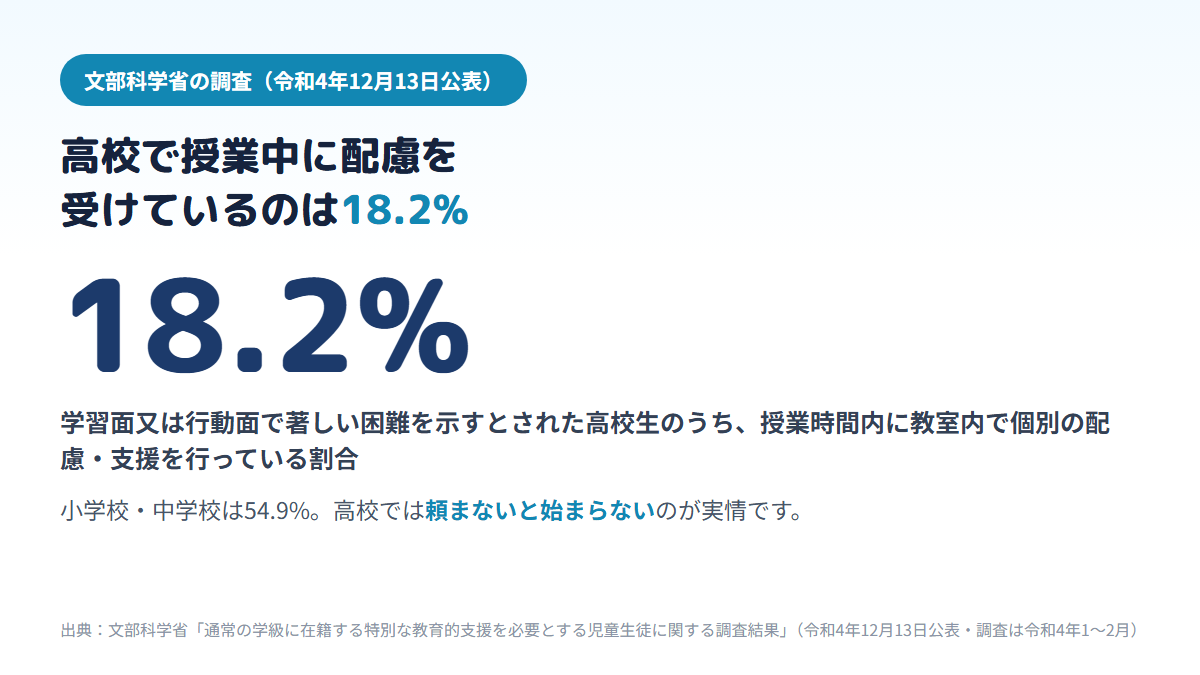 学習面又は行動面で著しい困難を示すとされた生徒のうち、授業時間内に教室内で個別の配慮・支援を受けている割合が高等学校では18.2%、小学校・中学校では54.9%であることを示す図