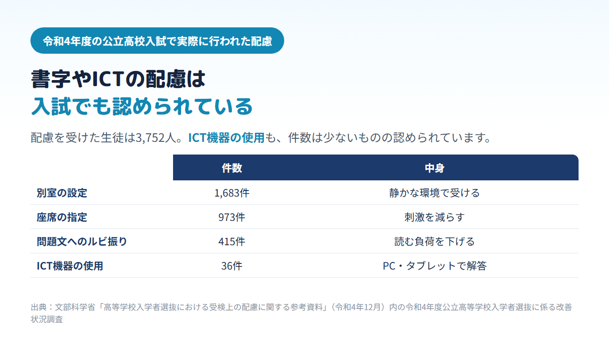令和4年度の公立高校入試で行われた受検上の配慮の件数が、別室の設定1,683件、座席の指定973件、問題文へのルビ振り415件、ICT機器の使用36件であることを示す比較表