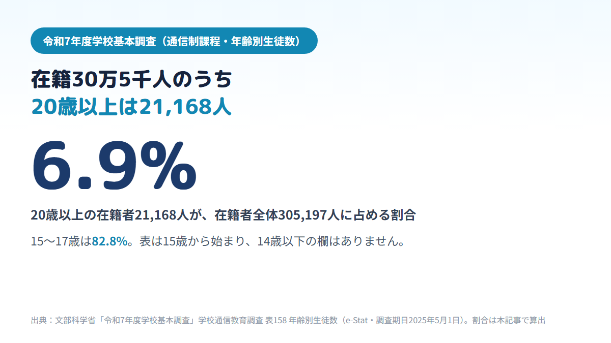 通信制高校の在籍者305,197人のうち15〜17歳が82.8%、20歳以上が21,168人で6.9%を占め、表が15歳から始まっていて14歳以下の欄がないことを示す図