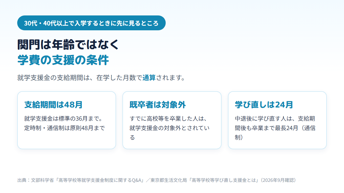 就学支援金の支給期間が通信制で原則48月まで、すでに高校を卒業した人は対象外、中退後に学び直す人は支給期間後も最長24月の支援が続くという3点を並べた図