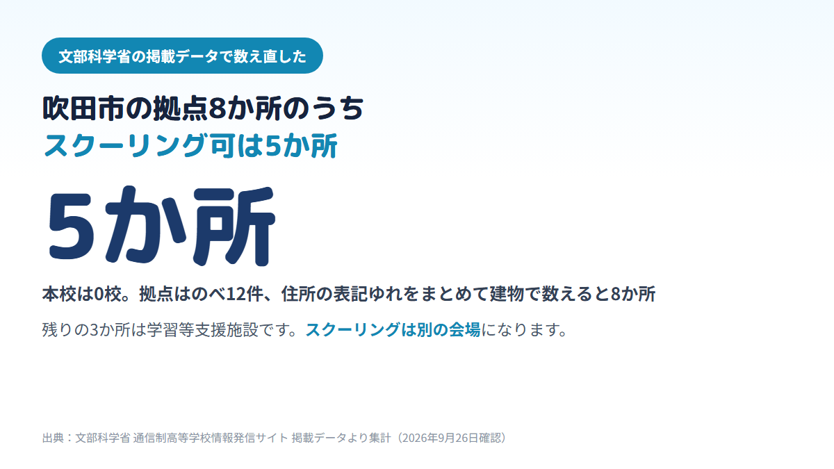 吹田市内の通信制高校の拠点はのべ12件・建物で8か所あり、そのうちスクーリング（面接指導）まで受けられるのは5か所、残る3か所は学習等支援施設であることを示す図