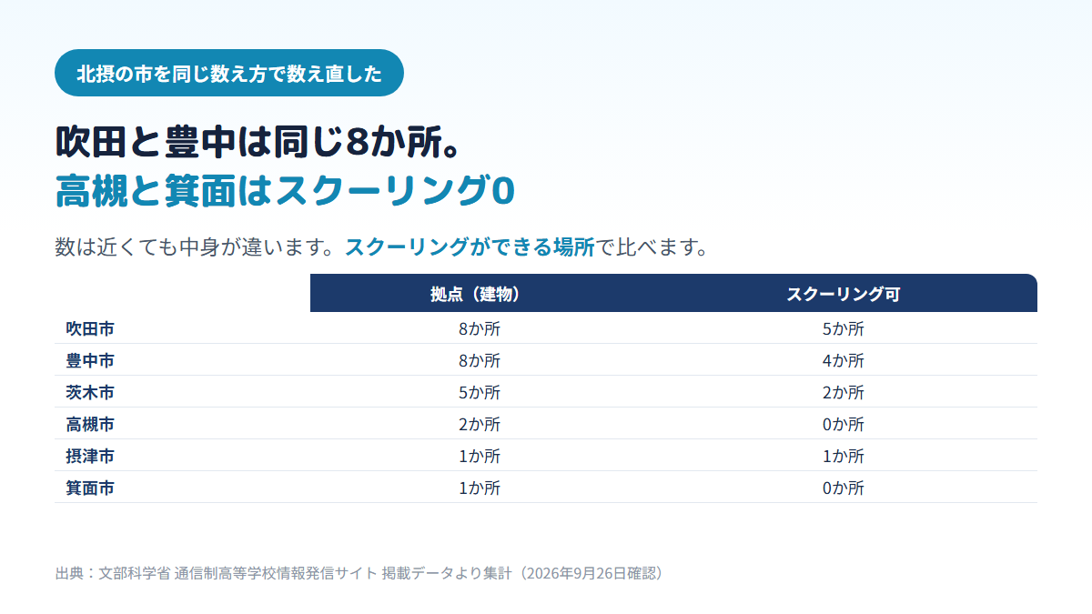 吹田市8か所（うちスクーリング可5）、豊中市8か所（4）、茨木市5か所（2）、高槻市2か所（0）、摂津市1か所（1）、箕面市1か所（0）を比べた図