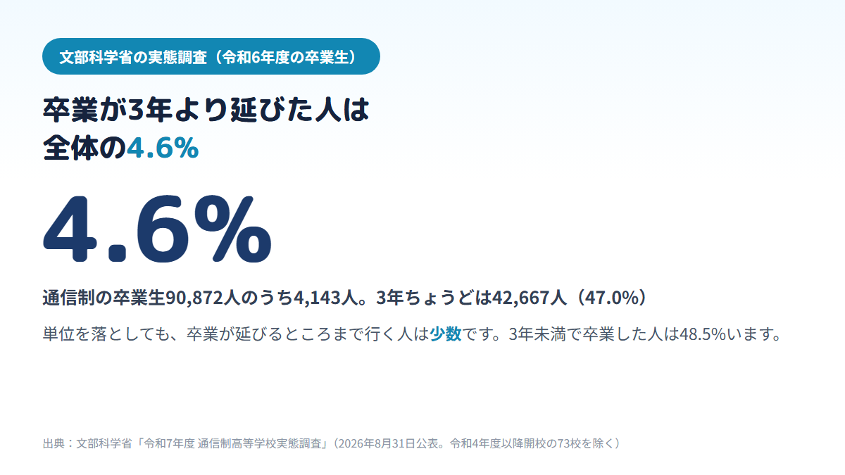 令和6年度に通信制高校を卒業した90,872人のうち、在籍が3年より長かった人は4,143人・4.6%で、3年ちょうどは42,667人・47.0%だったことを示す図