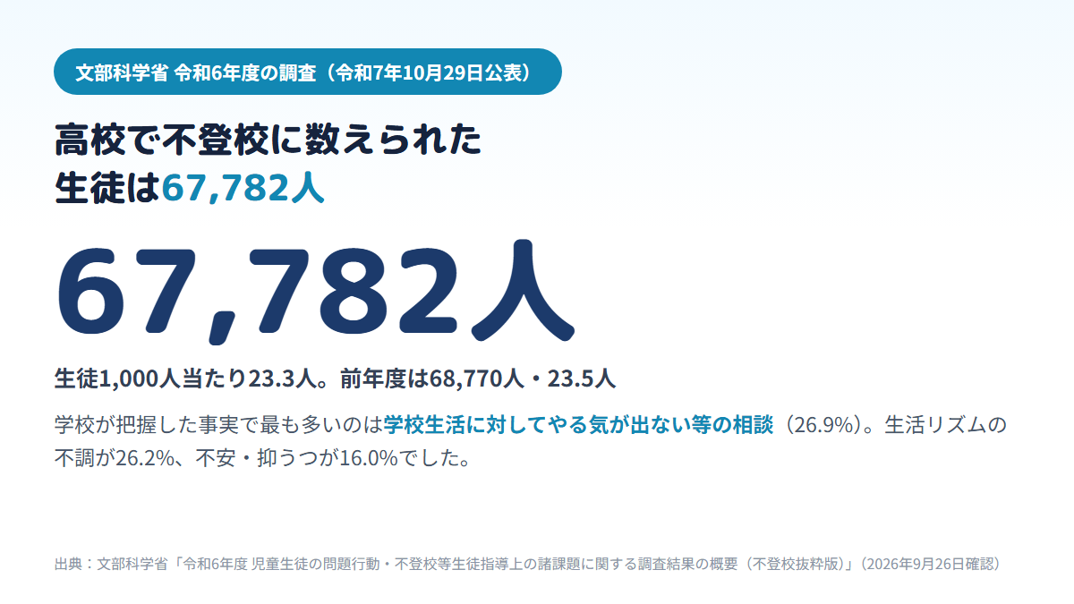 令和6年度に高等学校で不登校に数えられた生徒が67,782人、生徒1,000人当たり23.3人で、学校が把握した事実では学校生活に対してやる気が出ない等の相談が26.9%と最も多かったことを示す図