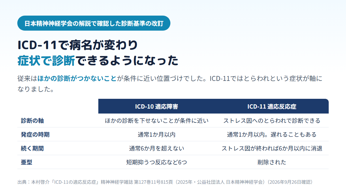 ICD-10の適応障害はほかの診断がつかないことが条件に近い位置づけだったのに対し、ICD-11の適応反応症はストレス因へのとらわれという症状で診断でき、亜型が削除されたことを示す比較表