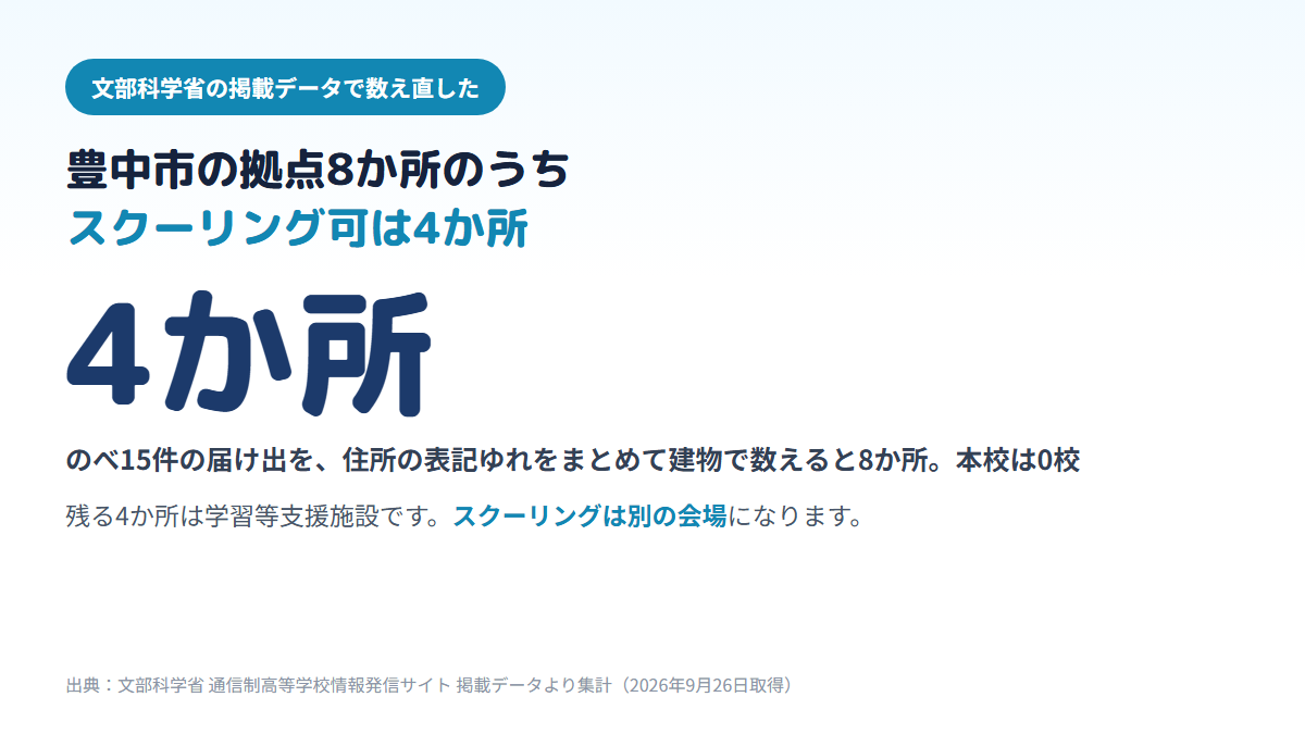 豊中市内の通信制高校の拠点はのべ15件・建物で8か所あり、そのうちスクーリング(面接指導)ができるのは4か所で、残る4か所は学習等支援施設であることを示す図