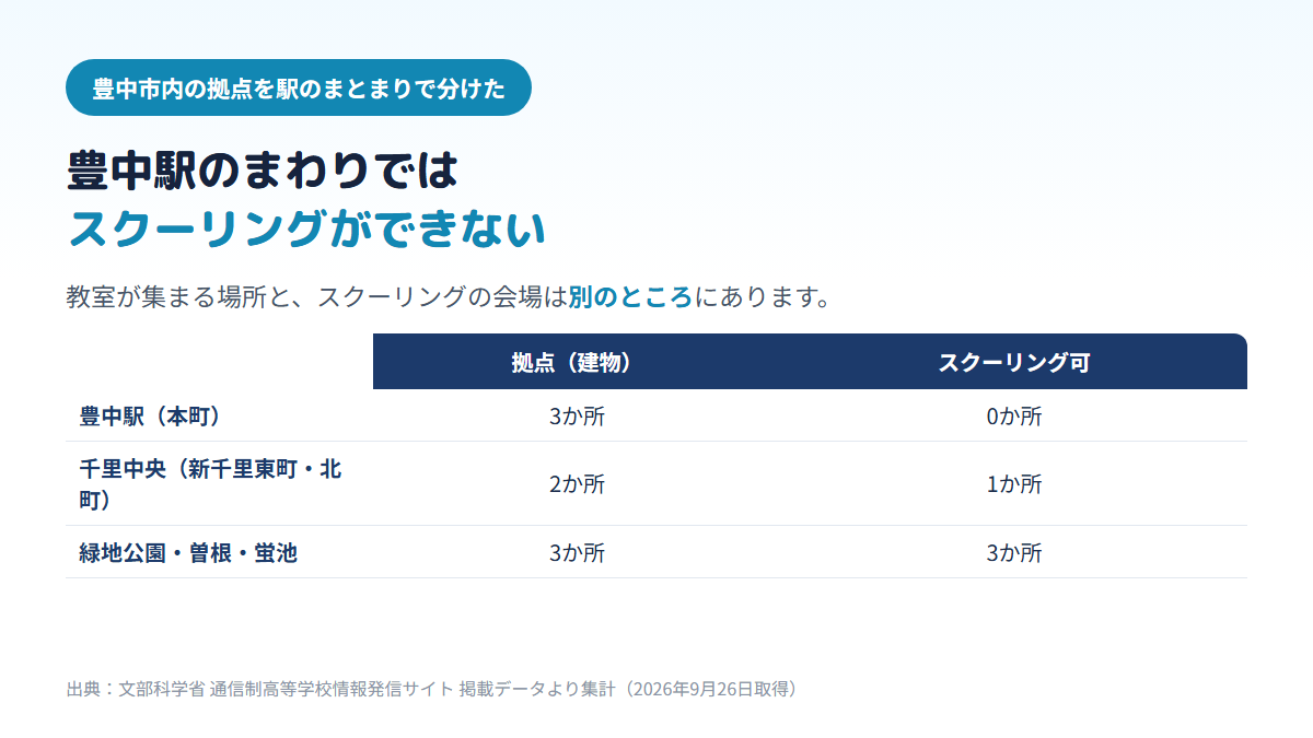 豊中市内の通信制高校の拠点を駅ごとに分けた表。豊中駅まわりは3か所すべてが学習等支援施設でスクーリングができず、千里中央は2か所のうち1か所、緑地公園・曽根・蛍池は3か所すべてでスクーリングができることを示す