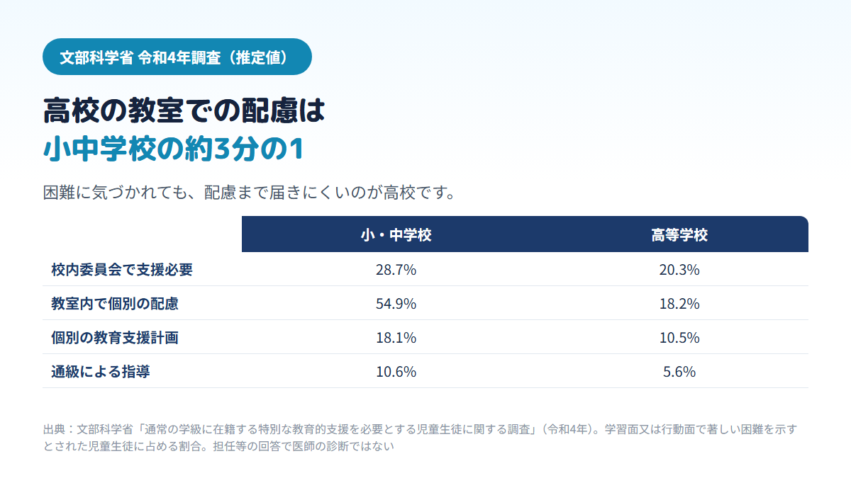 文部科学省の令和4年調査で、学習面または行動面で著しい困難を示すとされた生徒のうち、授業中に教室内で個別の配慮を受けている割合が小・中学校54.9%に対し高校18.2%と約3分の1で、校内委員会での判断・個別の教育支援計画・通級による指導も高校のほうが低いことを示す比較表