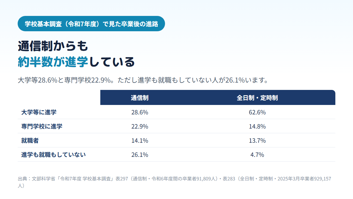学校基本調査で、通信制高校の卒業者は大学等進学28.6%・専門学校22.9%・就職者14.1%・進学も就職もしていない人26.1%で、全日制・定時制は62.6%・14.8%・13.7%・4.7%であることを比べた表