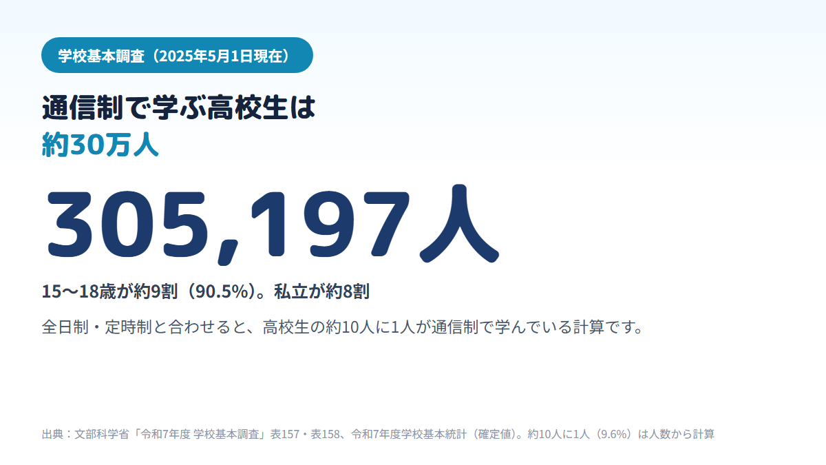 2025年5月1日現在、通信制課程の生徒は305,197人で、15〜18歳が約9割、私立が約8割を占め、全日制・定時制の生徒と合わせると高校生の約10人に1人が通信制で学んでいることを示す図