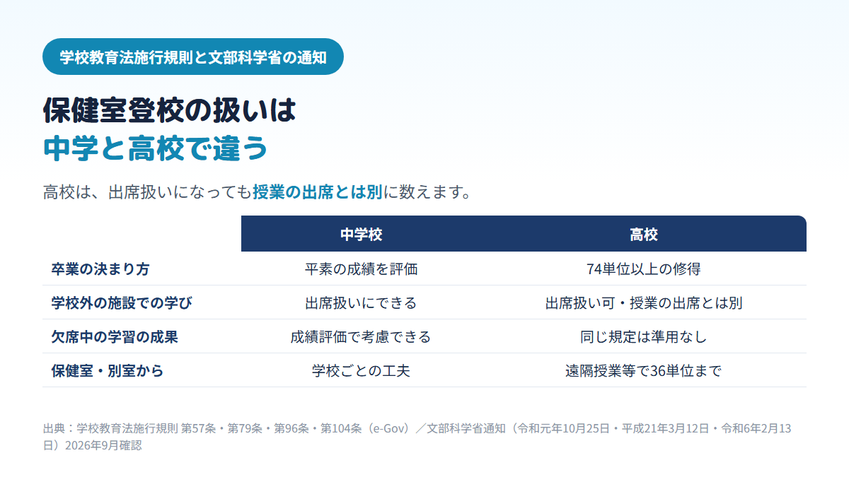 中学校は平素の成績の評価で卒業が決まり欠席中の学習の成果を成績評価で考慮できる一方、高校は74単位以上の修得が必要で、学校外施設での出席扱いは授業の出席とは別とされ、保健室や別室からの遠隔授業などで36単位まで修得できることを比べた表