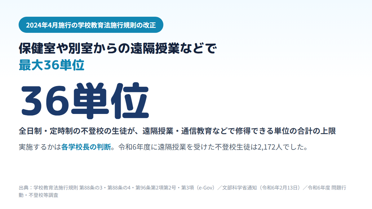 2024年4月から、高校の全日制・定時制の不登校の生徒が保健室や別室などから遠隔授業や通信教育を受けて合計36単位まで修得できるようになり、令和6年度に遠隔授業を受けた不登校生徒は2,172人だったことを示す図