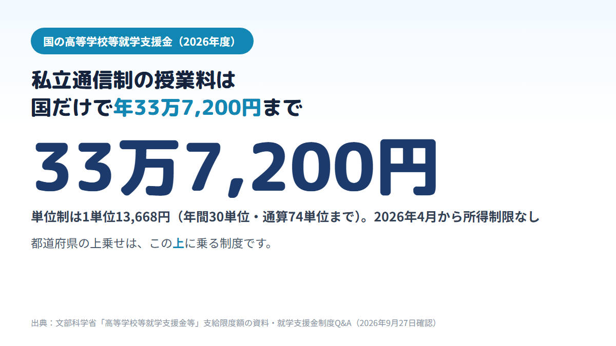 2026年度の国の就学支援金で、私立の通信制高校の授業料は年33万7,200円まで、単位制は1単位13,668円まで支援され、所得制限がないことを示す図