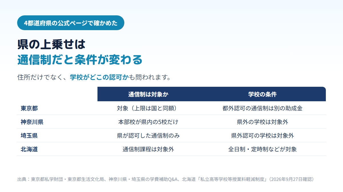 都道府県独自の授業料の上乗せで、東京都は通信制も対象で上限は国と同額、神奈川県は県内に本部校がある5校だけ、埼玉県は県が認可した通信制のみ、北海道は通信制課程が対象外であることを比べた表
