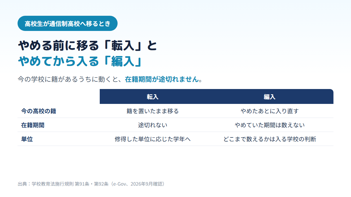 高校から通信制高校へ移るとき、在籍したまま移る転入は在籍期間が途切れず修得単位に応じた学年に入れる一方、退学後に入り直す編入はやめていた期間が在籍に数えられず単位の扱いも入る学校の判断になることを比べた表