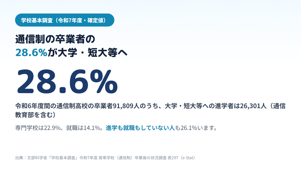 学校基本調査で、令和6年度間に通信制高校を卒業した91,809人のうち28.6%が大学・短大等へ、22.9%が専門学校へ進み、14.1%が就職、26.1%が進学も就職もしていないことを示す図