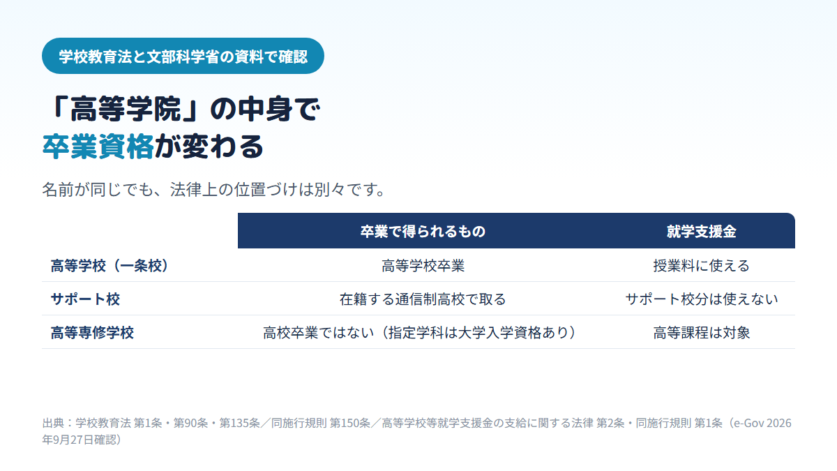「高等学院」を名乗る施設のうち、高等学校なら卒業で高等学校卒業になり就学支援金が授業料に使えること、サポート校なら卒業資格は在籍する通信制高校で取りサポート校の費用に支援金は使えないこと、高等専修学校は高校卒業ではないが指定学科なら大学入学資格があり高等課程は支援金の対象であることを比べた表