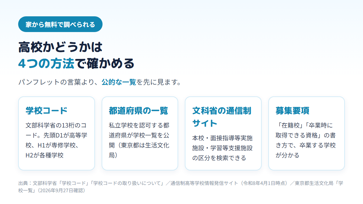 その学校が高校かどうかを、文部科学省の学校コード(先頭D1が高等学校)、都道府県の学校一覧、文部科学省の通信制高等学校情報発信サイトの施設区分、募集要項の在籍校の書き方の4つで確かめる方法を並べた図