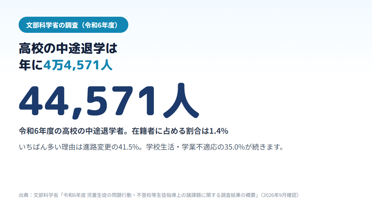令和6年度に高校を中途退学した生徒は44,571人で在籍者の1.4%、主な理由は進路変更が41.5%、学校生活・学業不適応が35.0%であることを示す図
