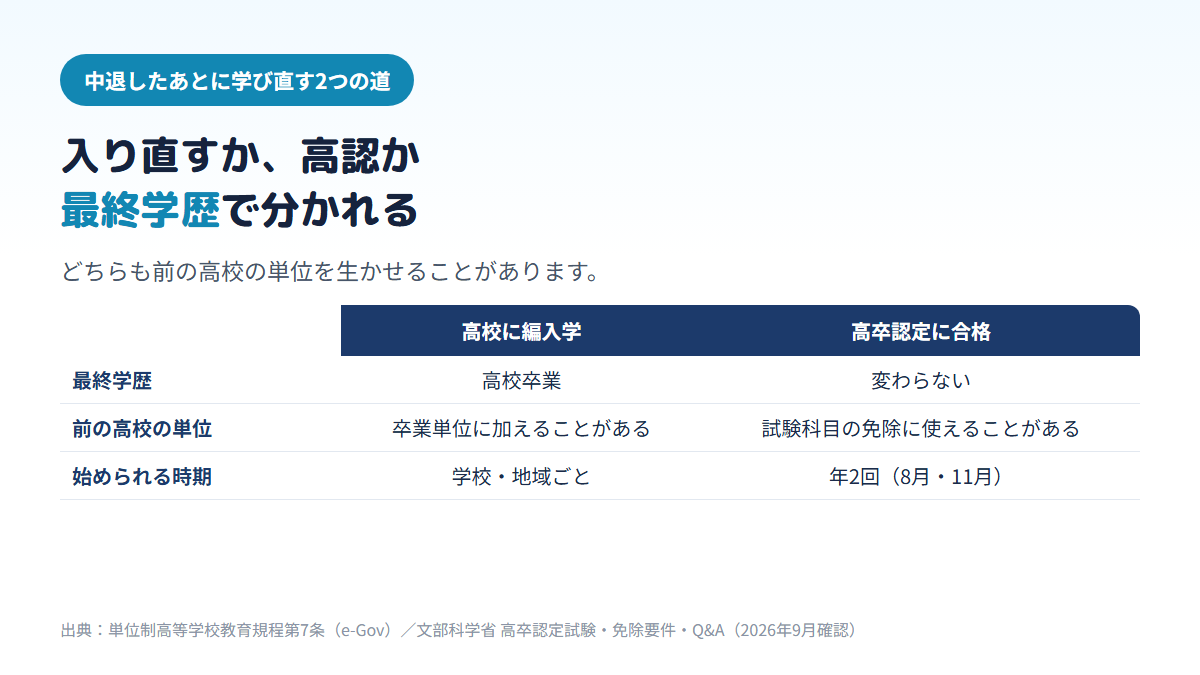 高校に編入学すると最終学歴は高校卒業になり前の単位を卒業単位に加えられることがある一方、高卒認定試験は合格しても最終学歴は変わらず前の単位は試験科目の免除に使える場合があること、始められる時期の違いを比べた表