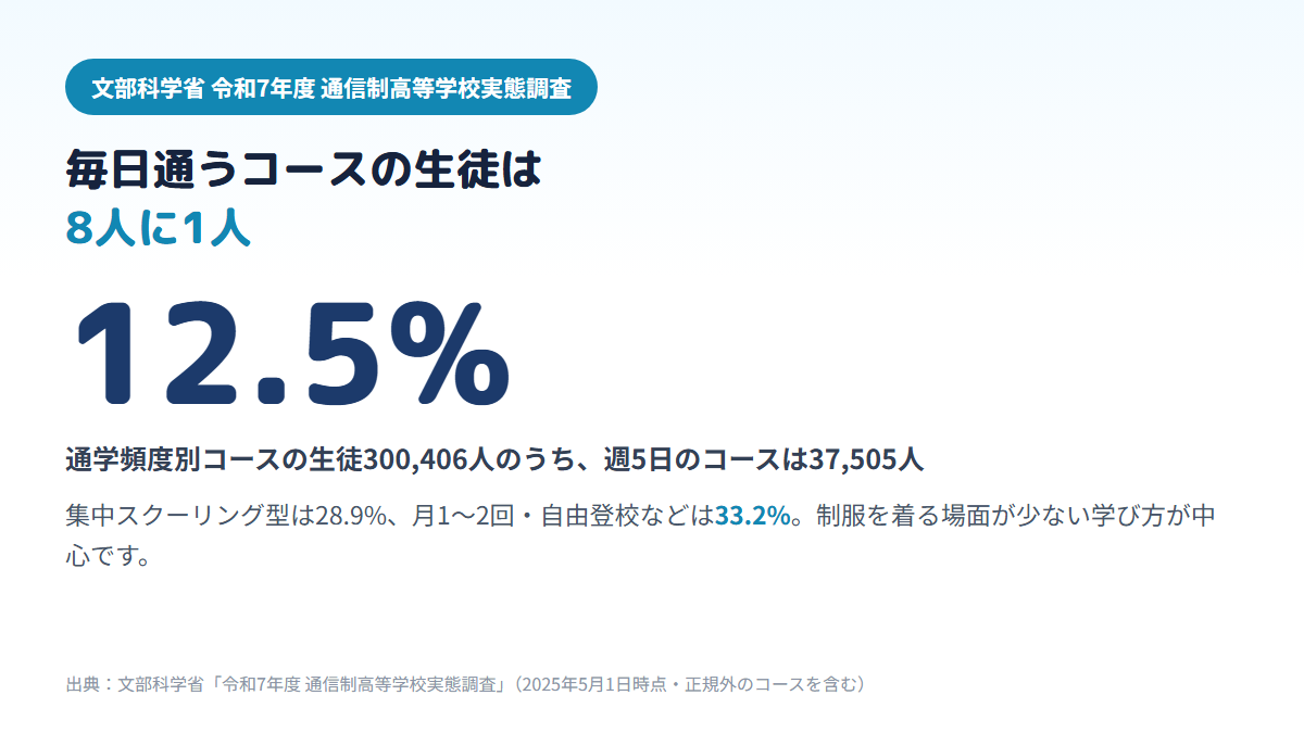 通信制高校の通学頻度別コースの生徒300,406人のうち、週5日のコースは37,505人で12.5%、集中スクーリング型が28.9%、月1〜2回や自由登校などが33.2%であることを示す図