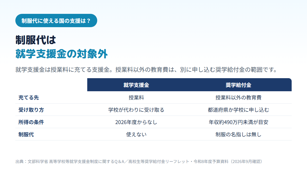 就学支援金は授業料に充てる支援金で学校が代わりに受け取り制服代には使えないこと、奨学給付金は授業料以外の教育費を支え都道府県か学校に申し込み、対象は年収約490万円未満が目安の世帯であることを比べた表