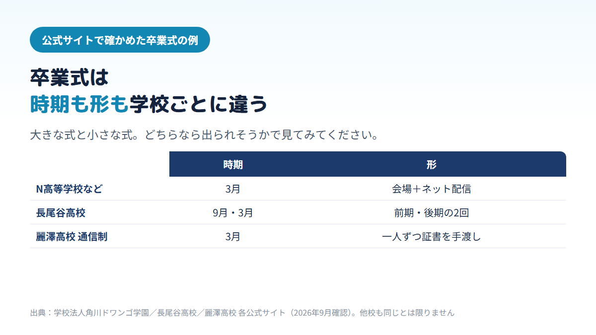 N高等学校などは3月に会場とネット配信で、長尾谷高校は9月と3月の年2回、麗澤高校通信制課程は3月に一人ずつ卒業証書を手渡す形で卒業式を行っていることを比べた表