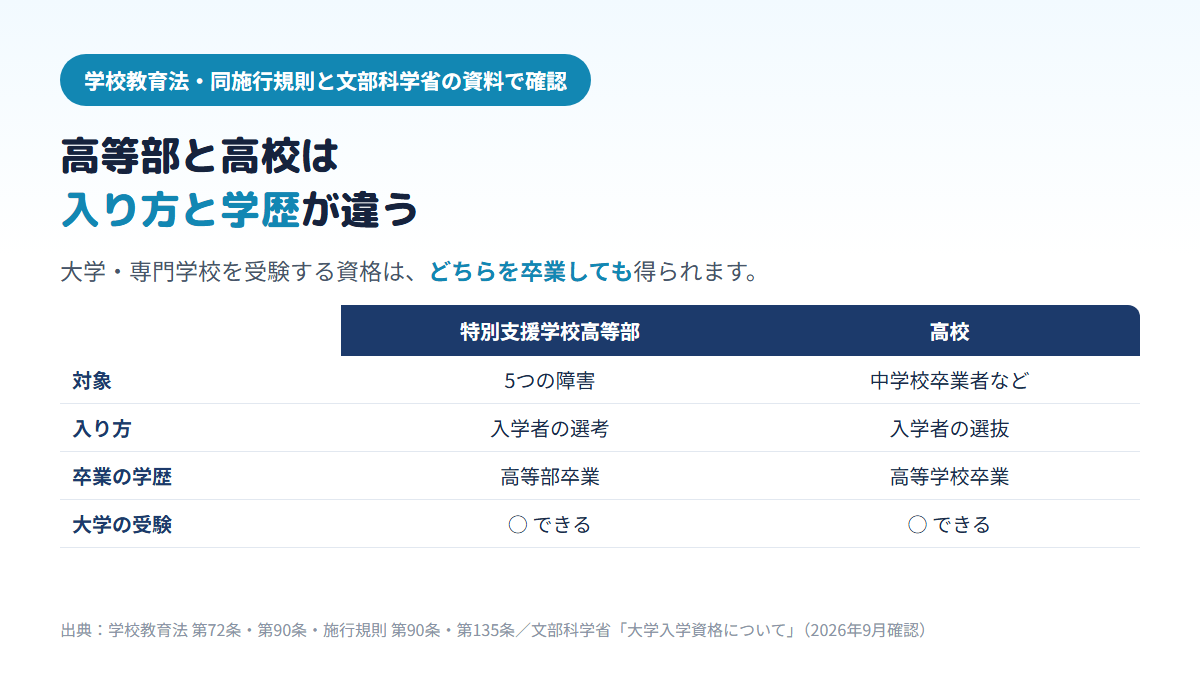 特別支援学校高等部は5つの障害が対象で入学者の選考があり、卒業の学歴は特別支援学校高等部卒業、高校は中学校卒業者などが対象で入学者の選抜があり、卒業の学歴は高等学校卒業で、どちらも大学を受験できることを比べた表
