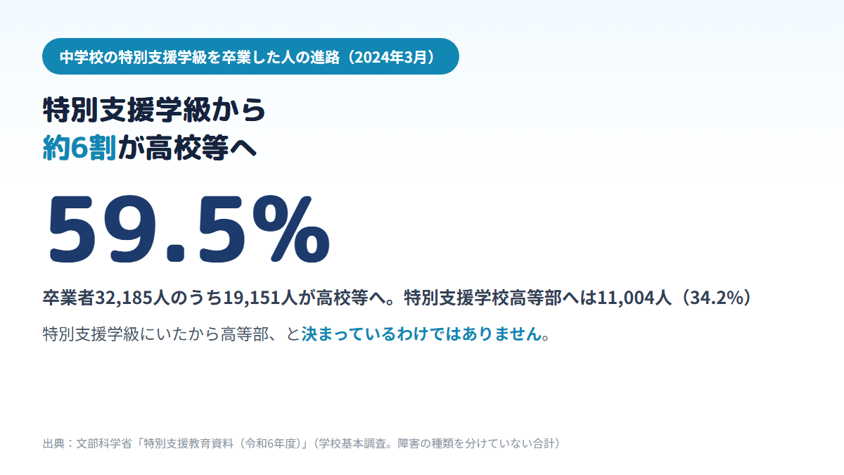 2024年3月に中学校の特別支援学級を卒業した32,185人のうち19,151人、59.5%が高校等へ、11,004人、34.2%が特別支援学校高等部へ進んだことを示す図