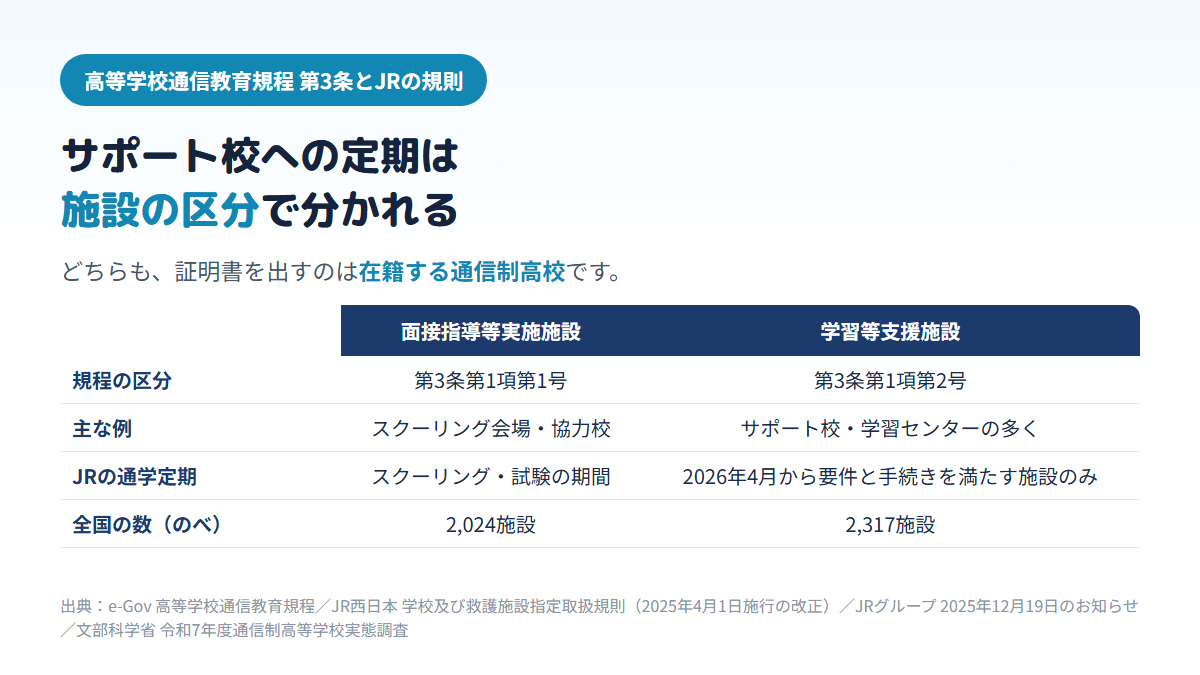 高等学校通信教育規程で、スクーリングを行う面接指導等実施施設（全国のべ2,024施設）はスクーリング・試験の期間にJRの通学定期の対象となり、サポート校などの学習等支援施設（のべ2,317施設）は2026年4月から要件と手続きを満たす施設だけが対象になることを比べた表