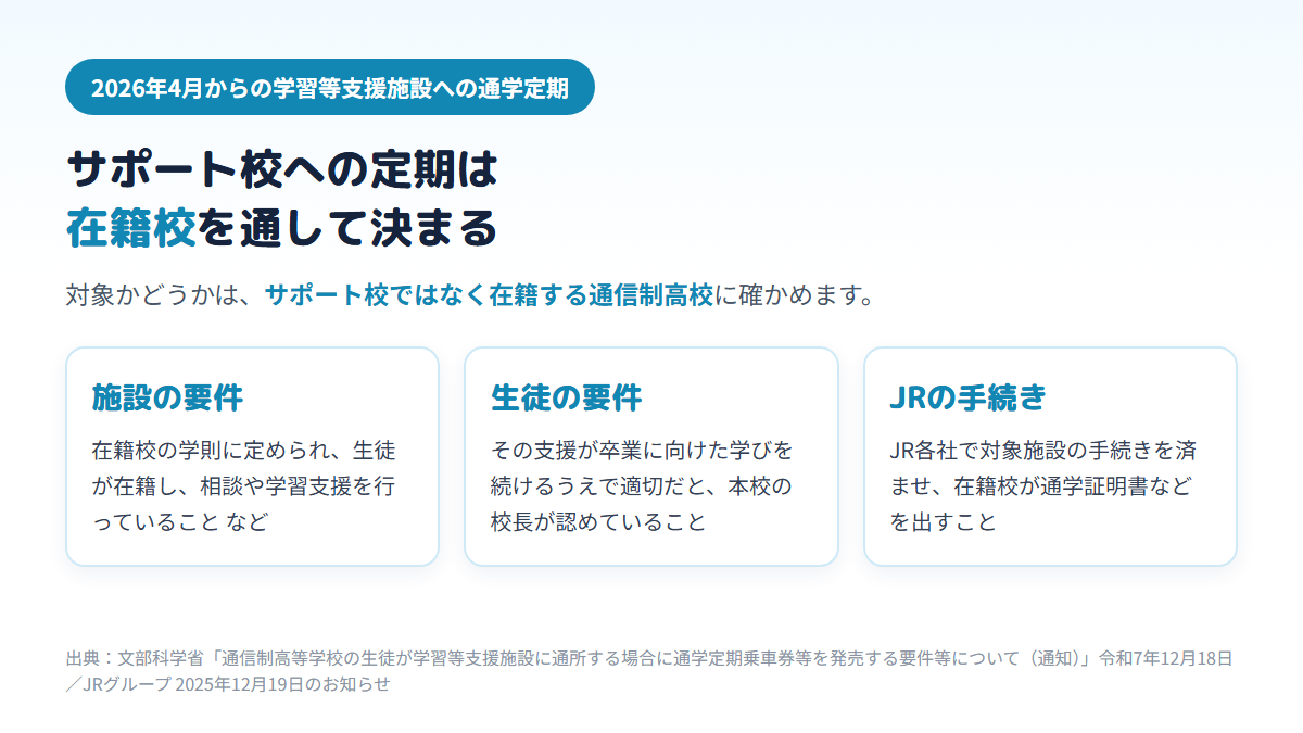 2026年4月から、サポート校などの学習等支援施設への通学定期券は、施設が文部科学省の要件を満たし、本校の校長が生徒にとって適切と認め、JR各社で対象施設の手続きを済ませた場合に発売されることを示す3枚のカード