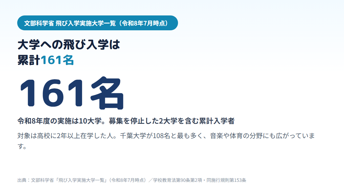 大学への飛び入学の累計入学者は令和8年7月時点で161名、令和8年度の実施大学は10大学で、千葉大学が108名と最も多いことを示す図