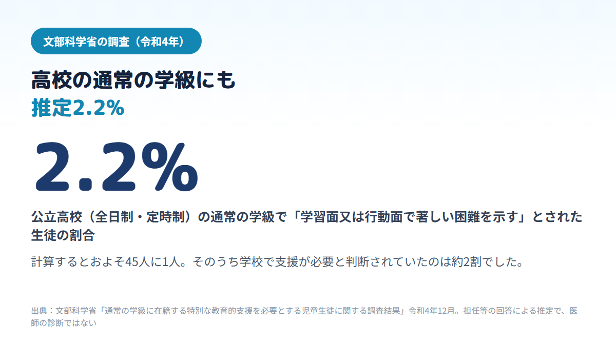 文部科学省の令和4年の調査で、公立高校の通常の学級で学習面または行動面で著しい困難を示すとされた生徒が推定2.2%、およそ45人に1人で、そのうち校内委員会で支援が必要と判断されていたのは約2割(20.3%)だったことを示す図