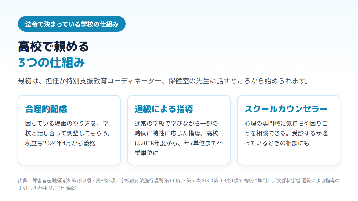 高校で頼める仕組みとして、2024年4月から私立でも義務になった合理的配慮、2018年度に高校で始まり年7単位まで卒業単位に加えられる通級による指導、心理の専門職であるスクールカウンセラーの3つを並べた図