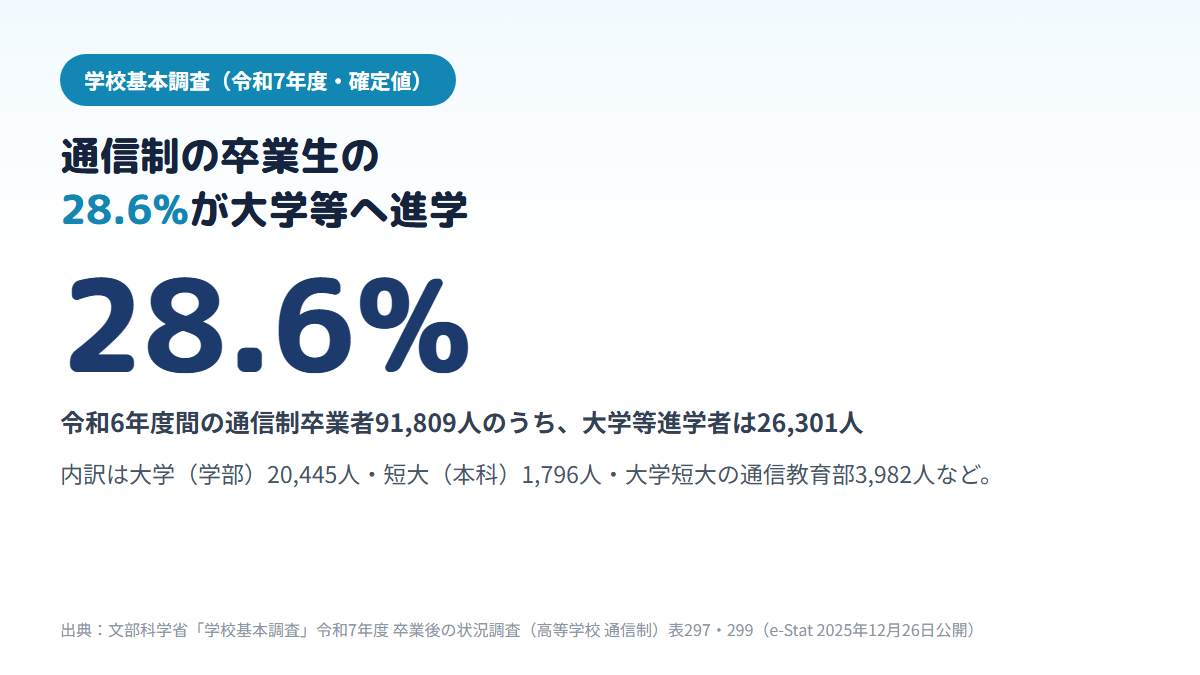 学校基本調査で、令和6年度に通信制高校を卒業した91,809人のうち26,301人、28.6%が大学等に進学し、うち大学の学部への進学は20,445人であることを示す図