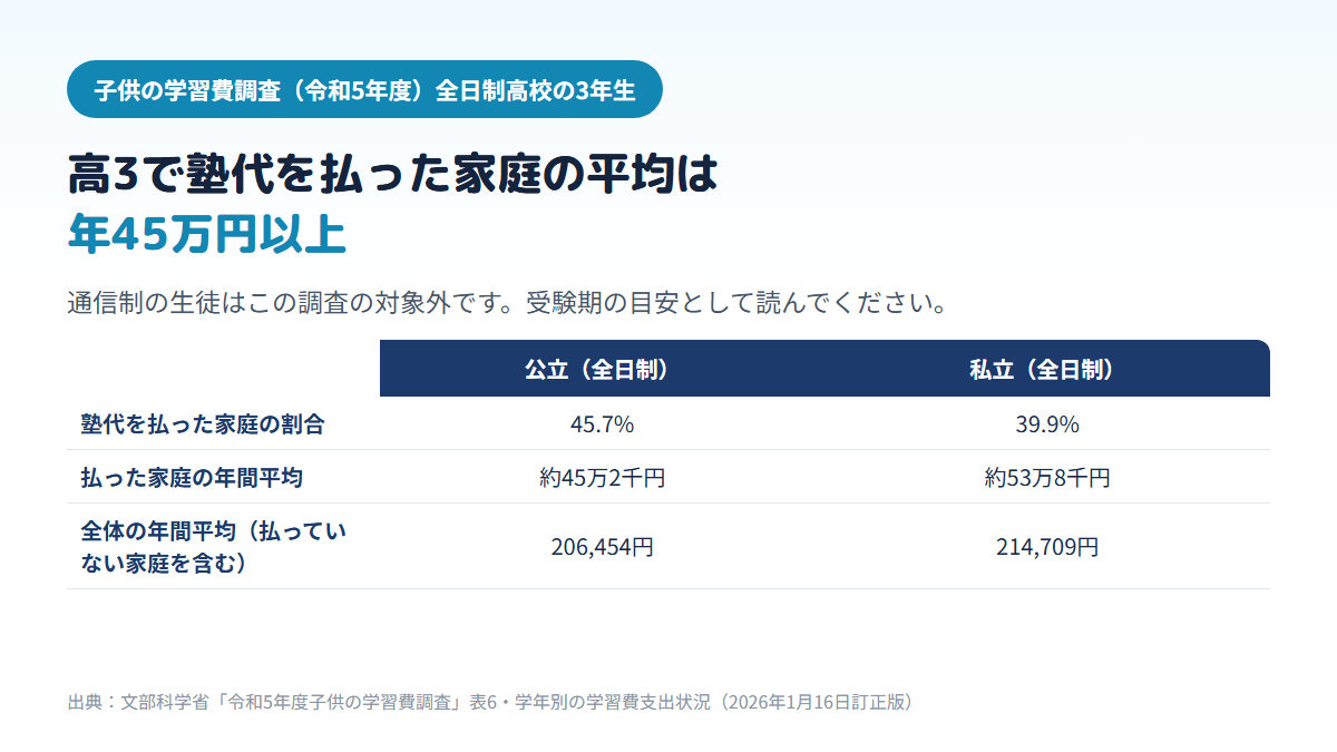 令和5年度子供の学習費調査で、全日制高校3年生のうち学習塾費を払った家庭は公立45.7%・私立39.9%、払った家庭の年間平均は公立約45万2千円・私立約53万8千円、全体の平均は公立206,454円・私立214,709円であることを比べた表