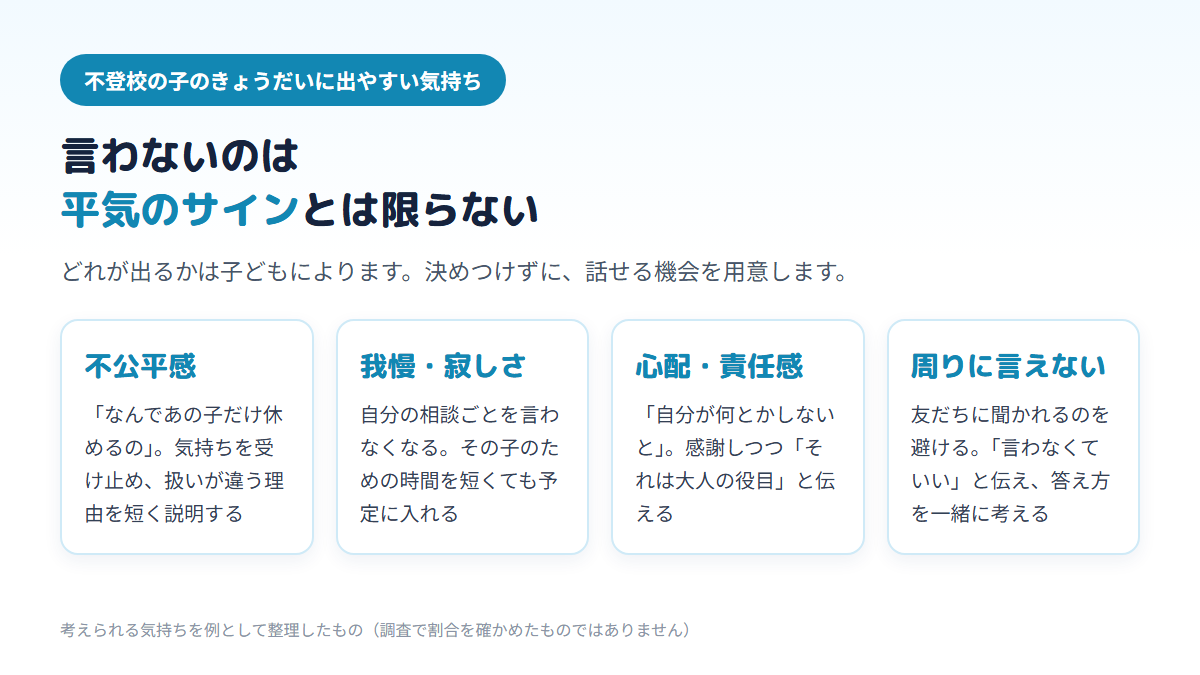 不登校の子のきょうだいに出やすい気持ちとして、不公平感・我慢や寂しさ・心配や責任感・周りに言えない気持ちの4つと、それぞれへの親の受け止め方の例を並べた図