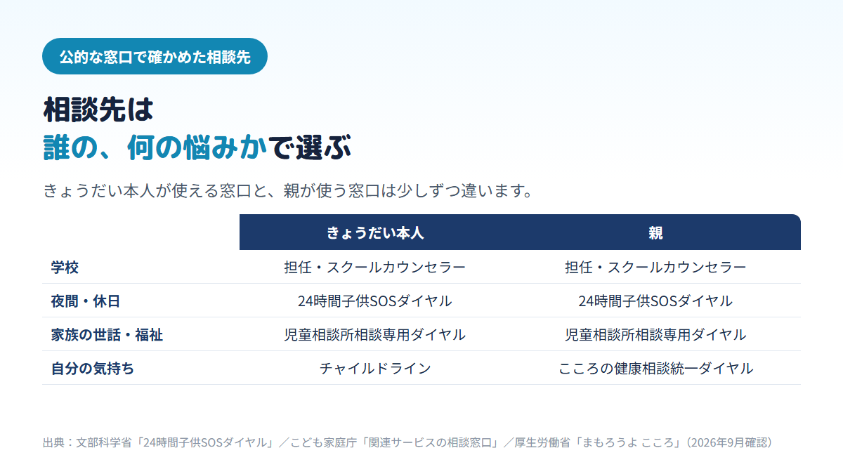 不登校の子のきょうだい本人と親が使える相談先を、学校・夜間休日・家族の世話や福祉・自分の気持ちの4つの場面で比べた表。24時間子供SOSダイヤルと児童相談所相談専用ダイヤルはどちらも使え、自分の気持ちの相談はきょうだいはチャイルドライン、親はこころの健康相談統一ダイヤルが窓口になることを示す