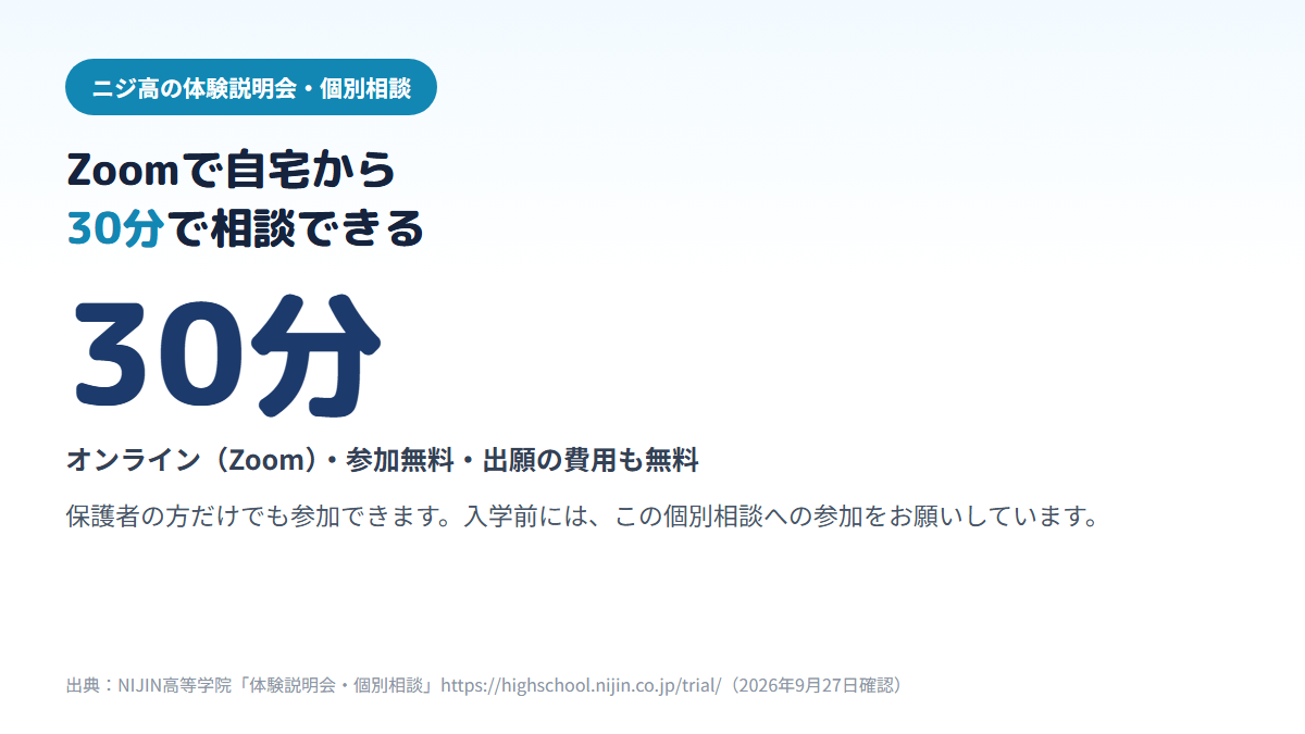 ニジ高の体験説明会・個別相談はオンライン（Zoom）で所要30分、参加も出願も無料で、保護者だけでも参加でき、入学前の必須ステップであることを示す図