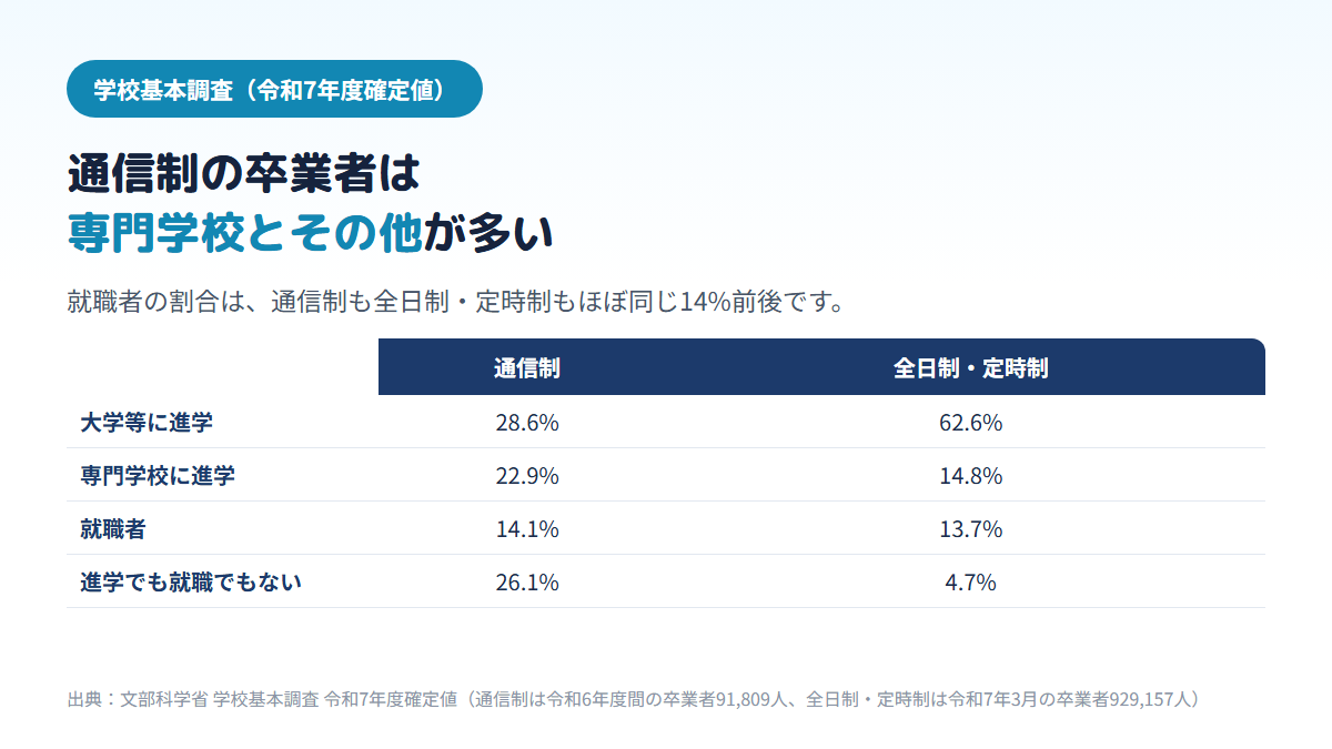 学校基本調査で、通信制高校の卒業者は大学等28.6%・専門学校22.9%・就職14.1%・進学でも就職でもない26.1%、全日制・定時制は大学等62.6%・専門学校14.8%・就職13.7%・進学でも就職でもない4.7%であることを比べた表