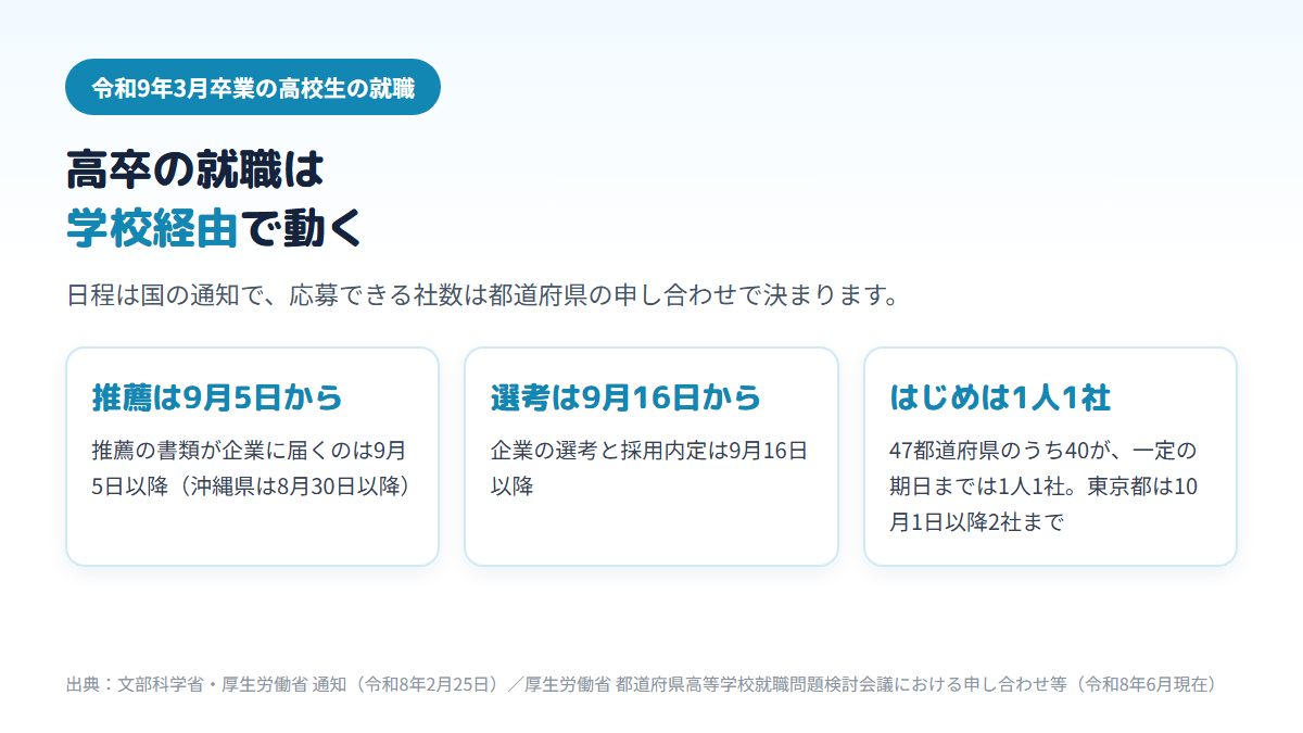 令和9年3月卒業の高校生の就職で、推薦の書類の到達が9月5日以降、選考と内定が9月16日以降、47都道府県のうち40で一定の期日まで1人1社制であることを示す図